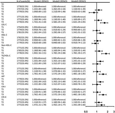 Non-traditional Lipid Parameters as Potential Predictors of Asymptomatic Intracranial Arterial Stenosis
